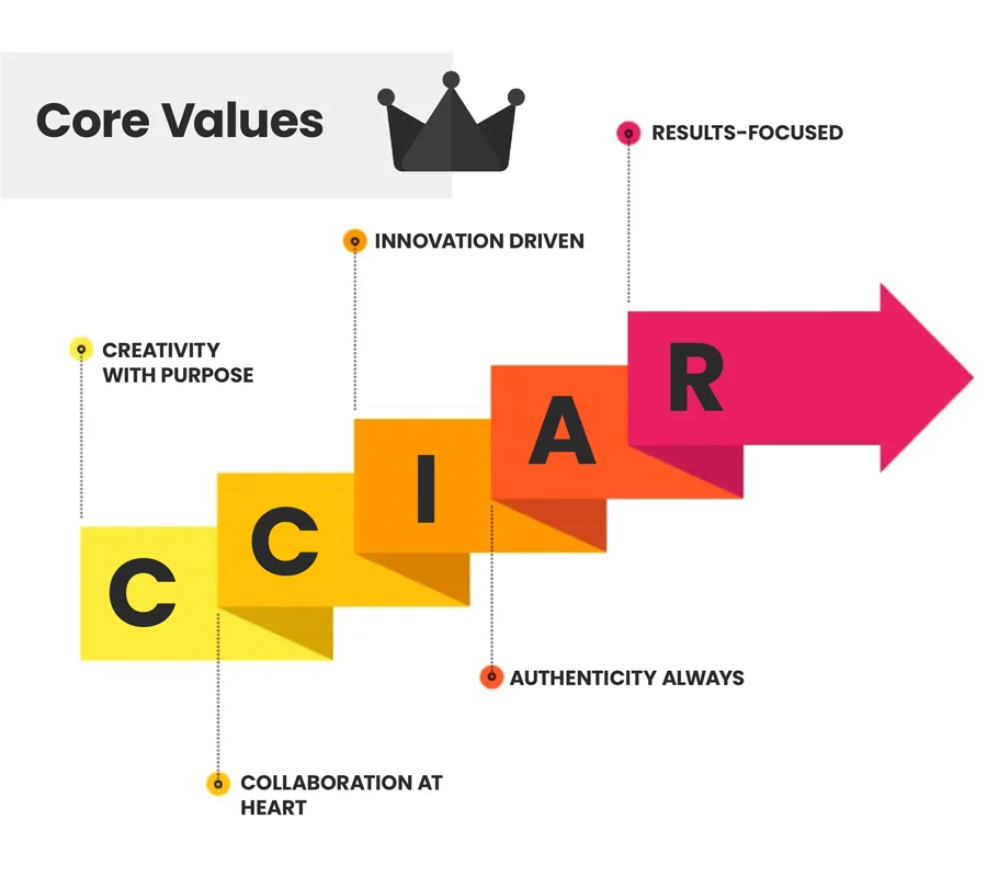 Core Values graphic